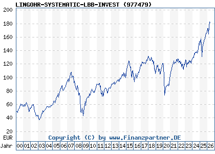 Chart: LINGOHR-SYSTEMATIC-LBB-INVEST (977479 / DE0009774794)